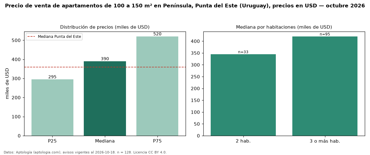 Precio de venta de apartamentos de 100 a 150 m² en Península, Punta del Este (Uruguay), precios en USD — octubre 2026