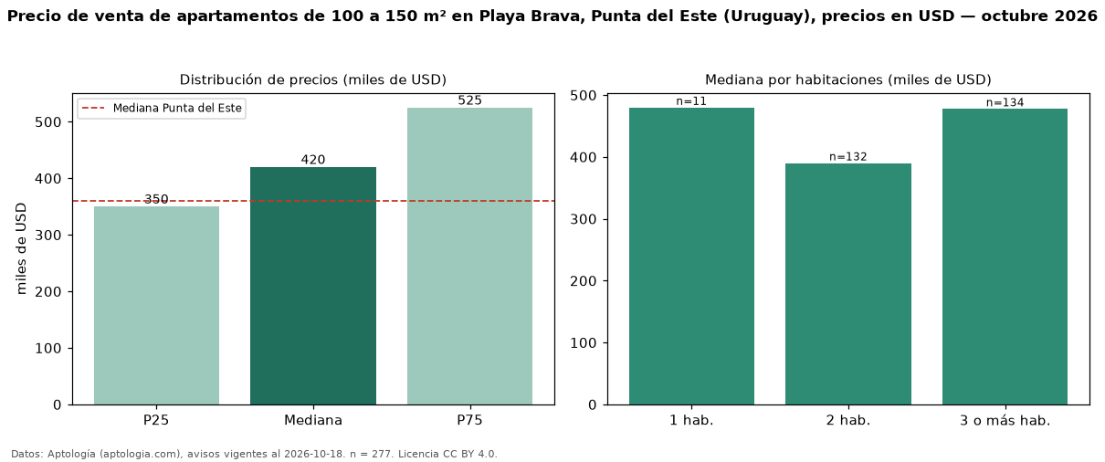 Precio de venta de apartamentos de 100 a 150 m² en Playa Brava, Punta del Este (Uruguay), precios en USD — octubre 2026