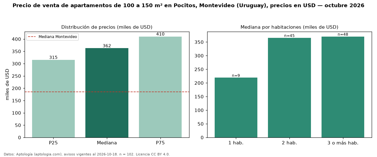 Precio de venta de apartamentos de 100 a 150 m² en Pocitos, Montevideo (Uruguay), precios en USD — octubre 2026