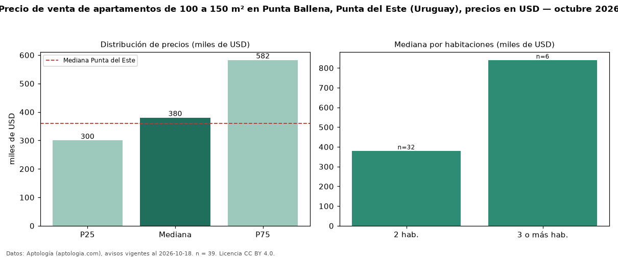 Precio de venta de apartamentos de 100 a 150 m² en Punta Ballena, Punta del Este (Uruguay), precios en USD — octubre 2026