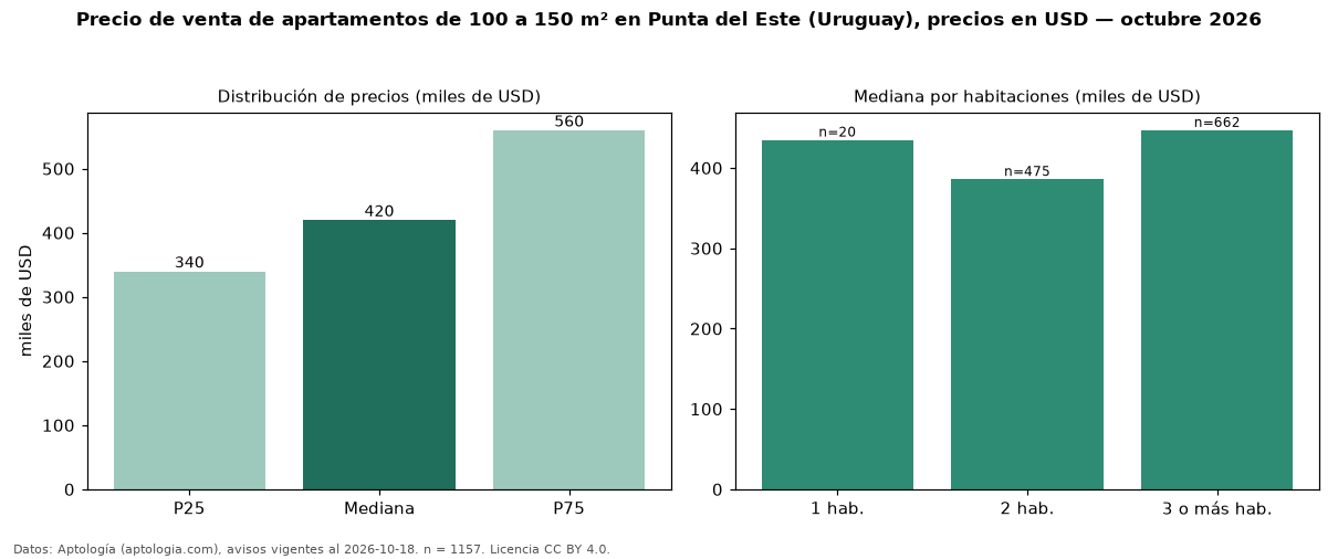 Precio de venta de apartamentos de 100 a 150 m² en Punta del Este (Uruguay), precios en USD — octubre 2026