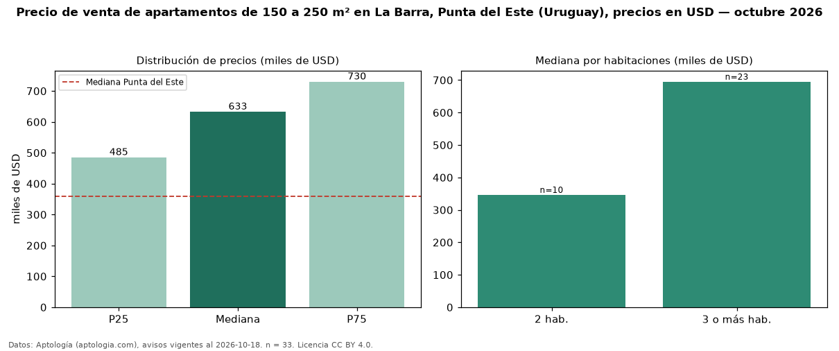 Precio de venta de apartamentos de 150 a 250 m² en La Barra, Punta del Este (Uruguay), precios en USD — octubre 2026