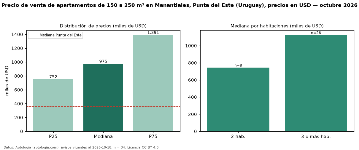 Precio de venta de apartamentos de 150 a 250 m² en Manantiales, Punta del Este (Uruguay), precios en USD — octubre 2026