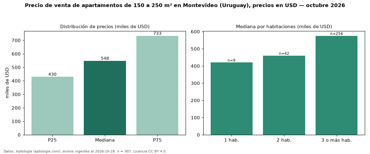 Precio de venta de apartamentos de 150 a 250 m² en Montevideo (Uruguay), precios en USD — octubre 2026