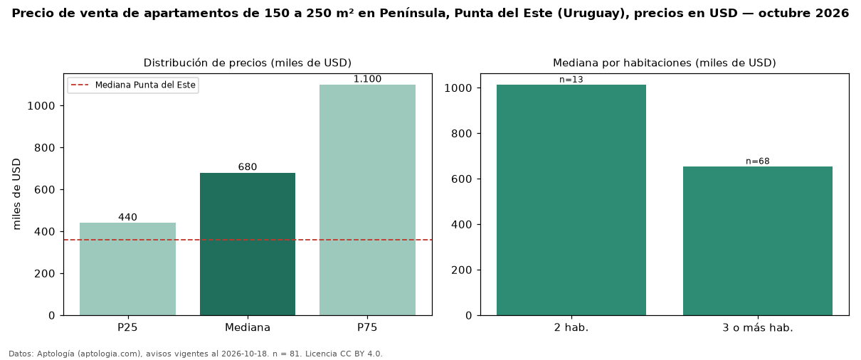 Precio de venta de apartamentos de 150 a 250 m² en Península, Punta del Este (Uruguay), precios en USD — octubre 2026