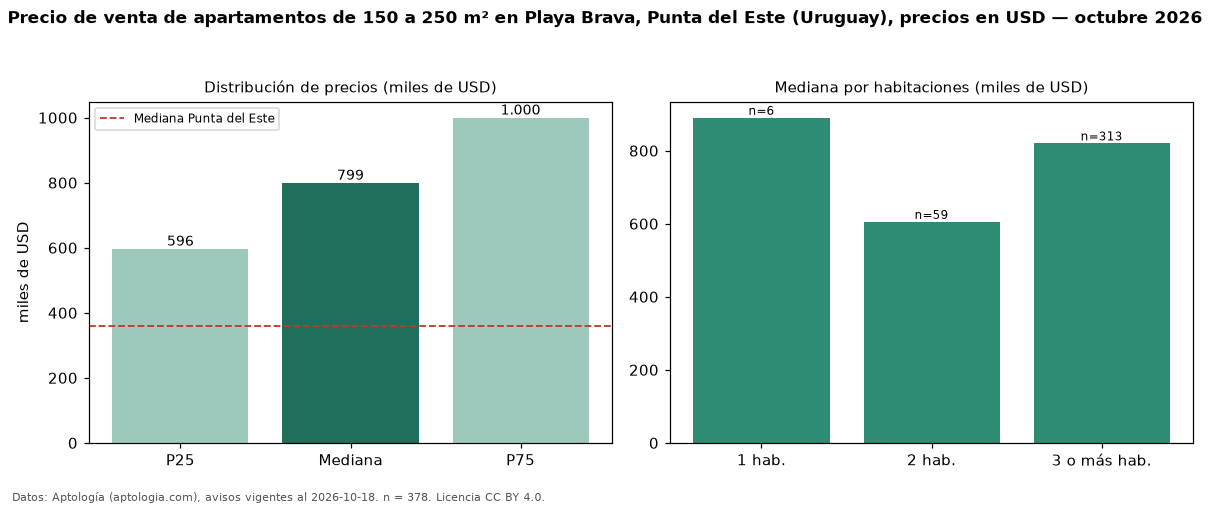 Precio de venta de apartamentos de 150 a 250 m² en Playa Brava, Punta del Este (Uruguay), precios en USD — octubre 2026
