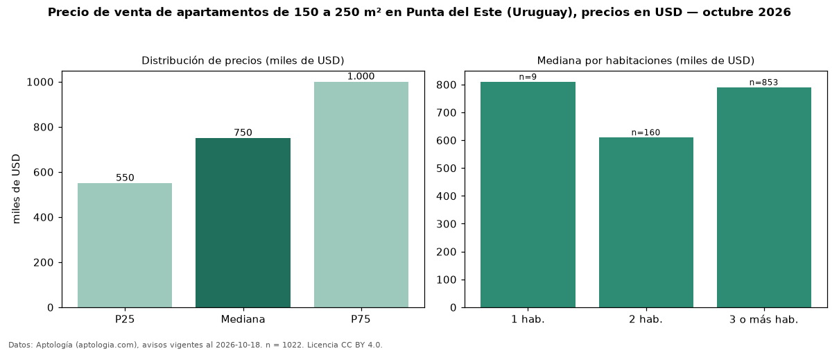 Precio de venta de apartamentos de 150 a 250 m² en Punta del Este (Uruguay), precios en USD — octubre 2026