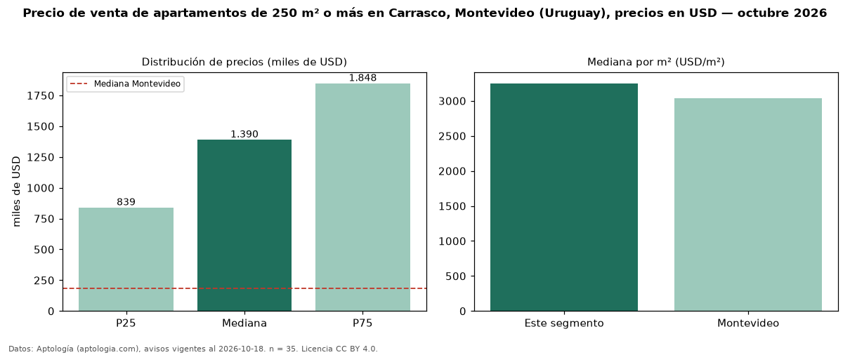 Precio de venta de apartamentos de 250 m² o más en Carrasco, Montevideo (Uruguay), precios en USD — octubre 2026