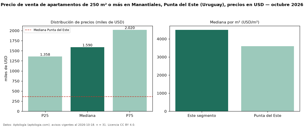 Precio de venta de apartamentos de 250 m² o más en Manantiales, Punta del Este (Uruguay), precios en USD — octubre 2026