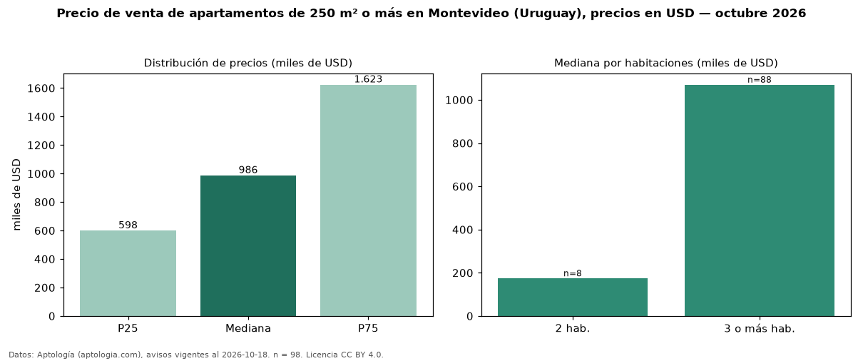 Precio de venta de apartamentos de 250 m² o más en Montevideo (Uruguay), precios en USD — octubre 2026
