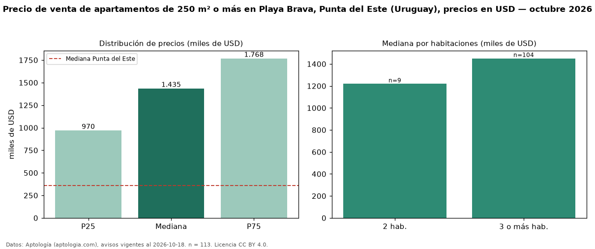 Precio de venta de apartamentos de 250 m² o más en Playa Brava, Punta del Este (Uruguay), precios en USD — octubre 2026