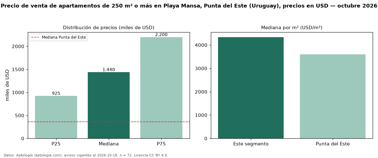 Precio de venta de apartamentos de 250 m² o más en Playa Mansa, Punta del Este (Uruguay), precios en USD — octubre 2026