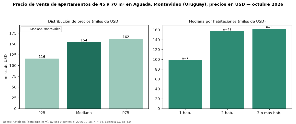 Precio de venta de apartamentos de 45 a 70 m² en Aguada, Montevideo (Uruguay), precios en USD — octubre 2026