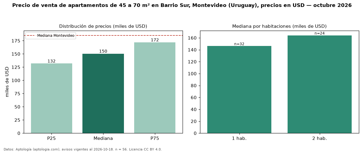 Precio de venta de apartamentos de 45 a 70 m² en Barrio Sur, Montevideo (Uruguay), precios en USD — octubre 2026