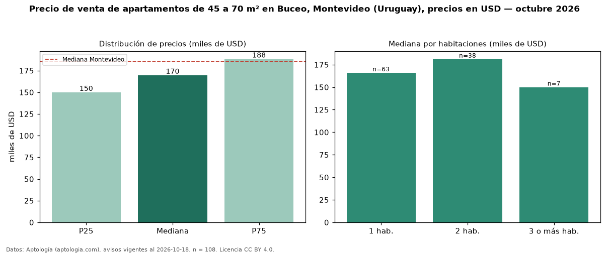 Precio de venta de apartamentos de 45 a 70 m² en Buceo, Montevideo (Uruguay), precios en USD — octubre 2026
