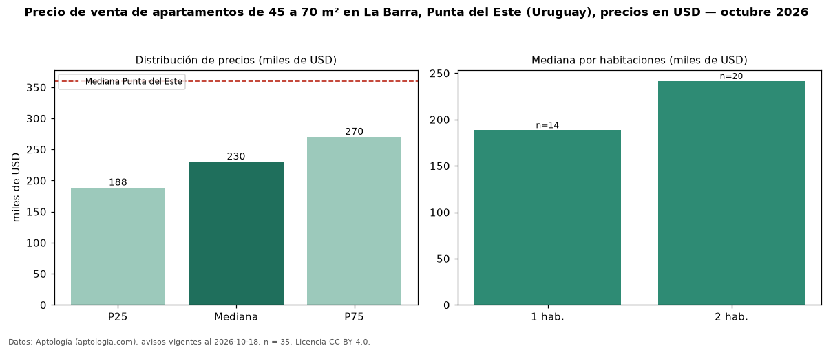 Precio de venta de apartamentos de 45 a 70 m² en La Barra, Punta del Este (Uruguay), precios en USD — octubre 2026