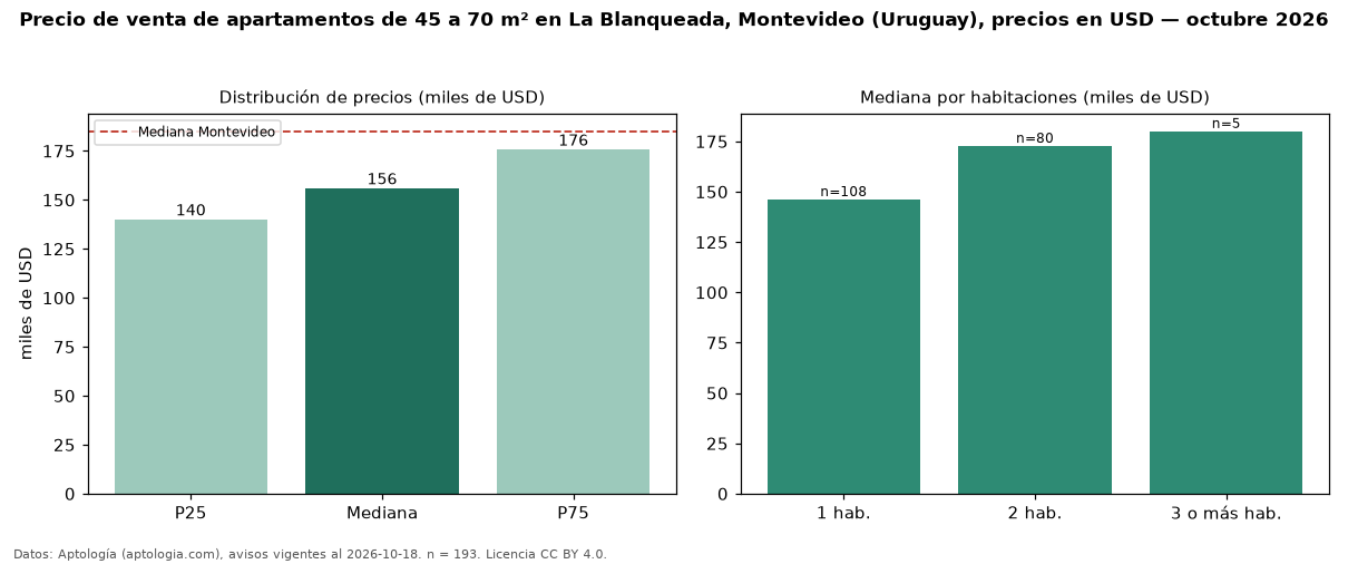 Precio de venta de apartamentos de 45 a 70 m² en La Blanqueada, Montevideo (Uruguay), precios en USD — octubre 2026