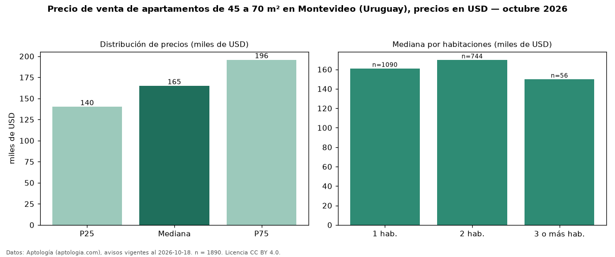 Precio de venta de apartamentos de 45 a 70 m² en Montevideo (Uruguay), precios en USD — octubre 2026