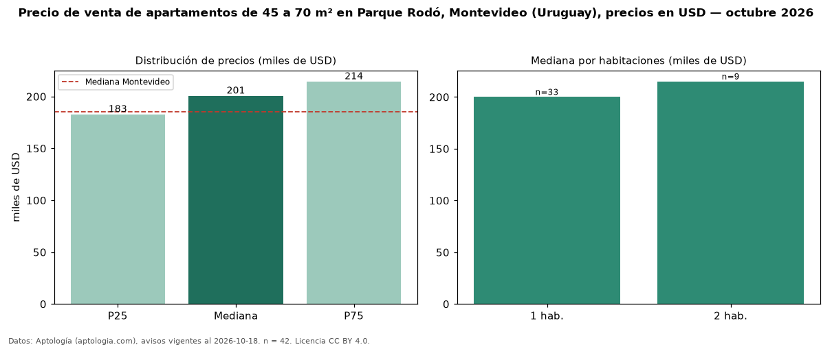 Precio de venta de apartamentos de 45 a 70 m² en Parque Rodó, Montevideo (Uruguay), precios en USD — octubre 2026