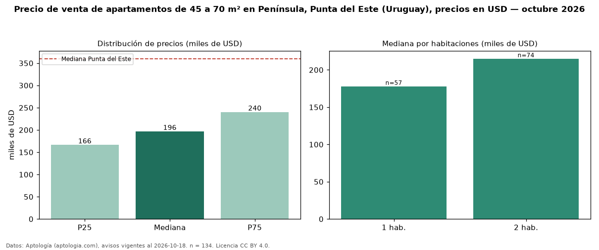 Precio de venta de apartamentos de 45 a 70 m² en Península, Punta del Este (Uruguay), precios en USD — octubre 2026