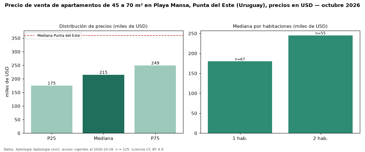 Precio de venta de apartamentos de 45 a 70 m² en Playa Mansa, Punta del Este (Uruguay), precios en USD — octubre 2026