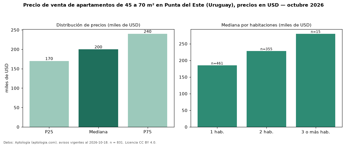 Precio de venta de apartamentos de 45 a 70 m² en Punta del Este (Uruguay), precios en USD — octubre 2026