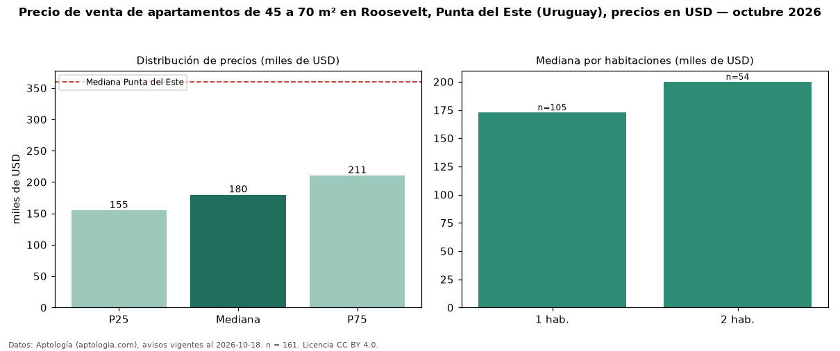 Precio de venta de apartamentos de 45 a 70 m² en Roosevelt, Punta del Este (Uruguay), precios en USD — octubre 2026