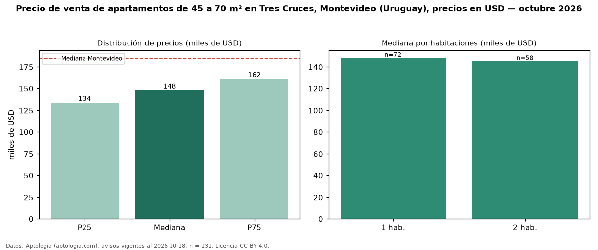 Precio de venta de apartamentos de 45 a 70 m² en Tres Cruces, Montevideo (Uruguay), precios en USD — octubre 2026