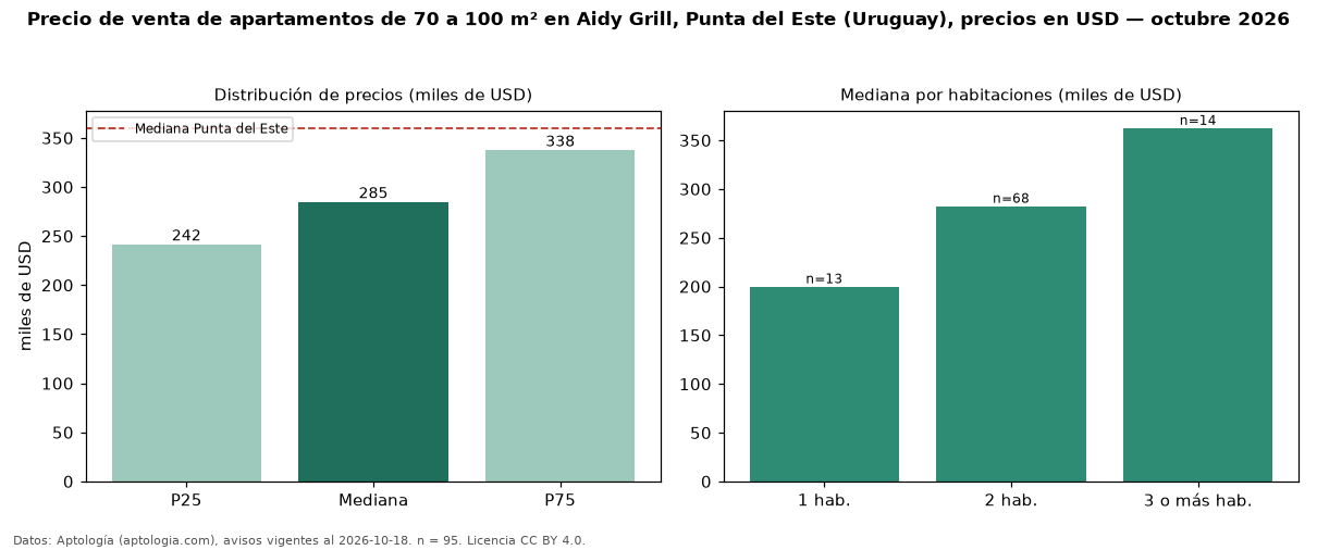 Precio de venta de apartamentos de 70 a 100 m² en Aidy Grill, Punta del Este (Uruguay), precios en USD — octubre 2026