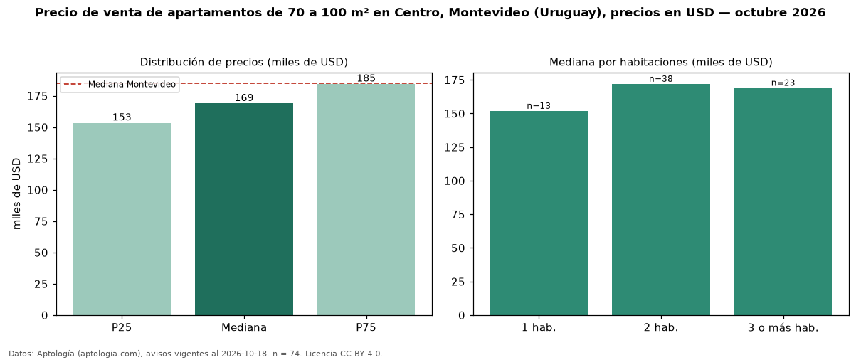 Precio de venta de apartamentos de 70 a 100 m² en Centro, Montevideo (Uruguay), precios en USD — octubre 2026