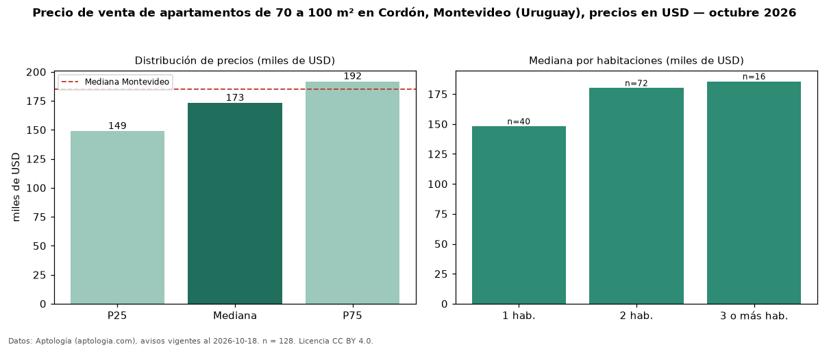 Precio de venta de apartamentos de 70 a 100 m² en Cordón, Montevideo (Uruguay), precios en USD — octubre 2026