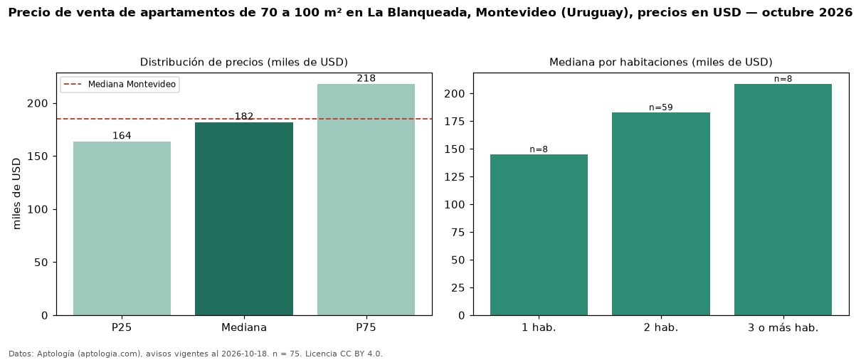 Precio de venta de apartamentos de 70 a 100 m² en La Blanqueada, Montevideo (Uruguay), precios en USD — octubre 2026