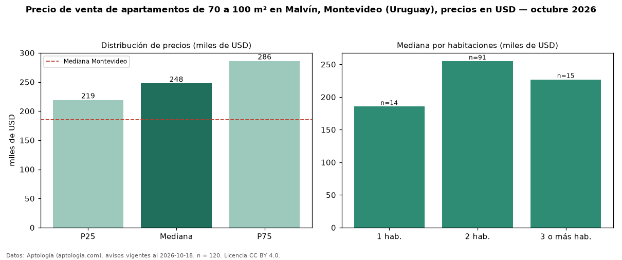 Precio de venta de apartamentos de 70 a 100 m² en Malvín, Montevideo (Uruguay), precios en USD — octubre 2026
