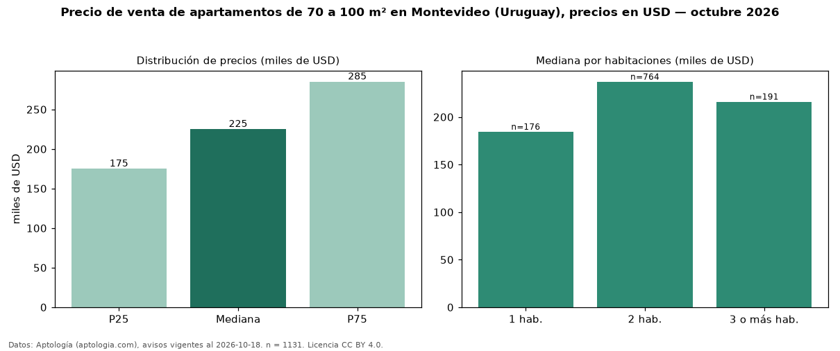 Precio de venta de apartamentos de 70 a 100 m² en Montevideo (Uruguay), precios en USD — octubre 2026