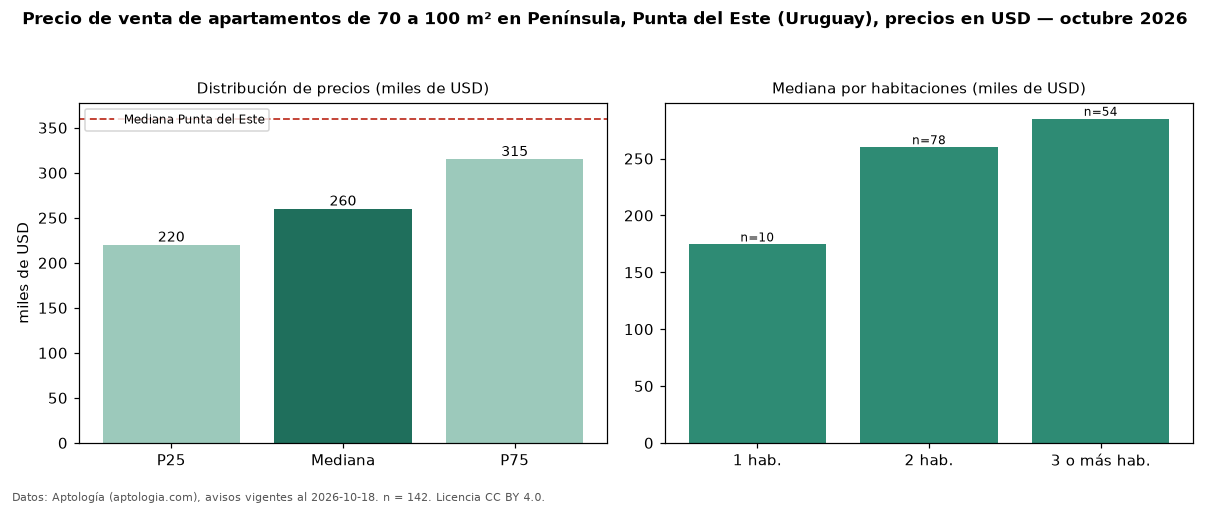 Precio de venta de apartamentos de 70 a 100 m² en Península, Punta del Este (Uruguay), precios en USD — octubre 2026