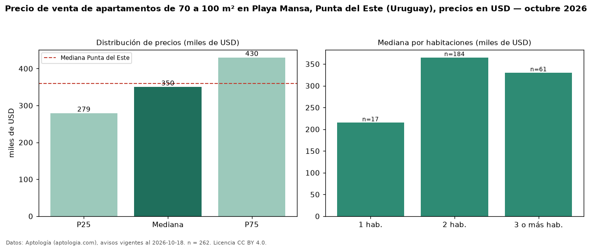 Precio de venta de apartamentos de 70 a 100 m² en Playa Mansa, Punta del Este (Uruguay), precios en USD — octubre 2026