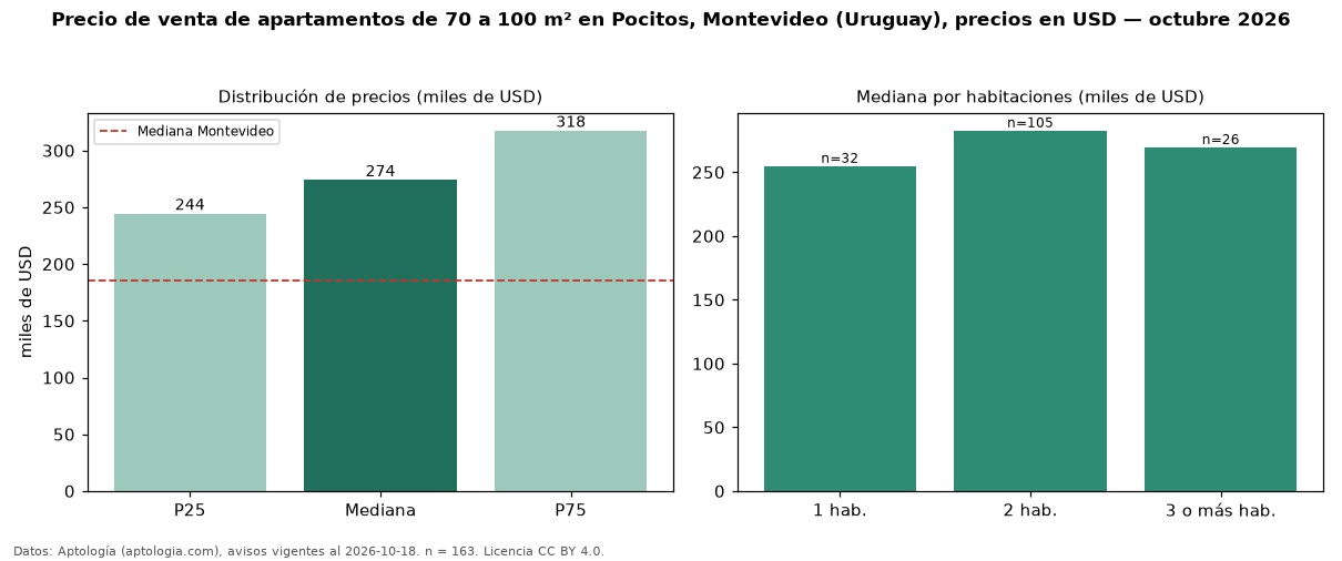 Precio de venta de apartamentos de 70 a 100 m² en Pocitos, Montevideo (Uruguay), precios en USD — octubre 2026