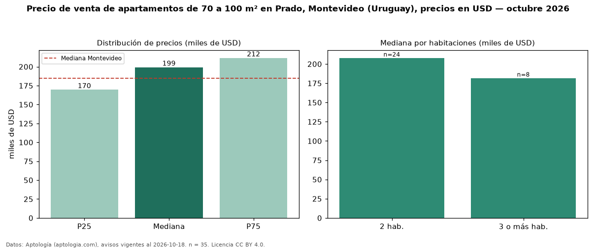 Precio de venta de apartamentos de 70 a 100 m² en Prado, Montevideo (Uruguay), precios en USD — octubre 2026