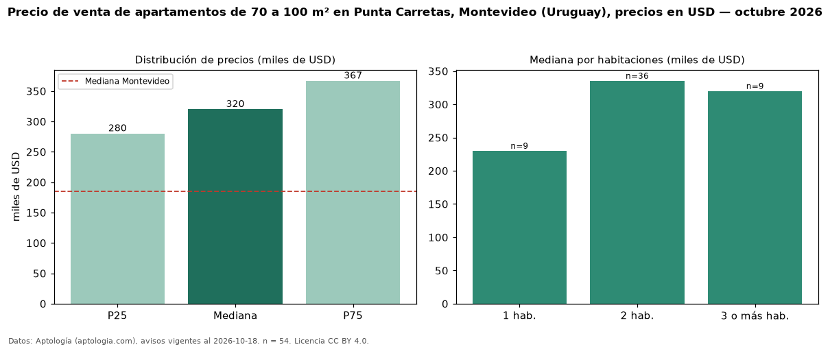 Precio de venta de apartamentos de 70 a 100 m² en Punta Carretas, Montevideo (Uruguay), precios en USD — octubre 2026