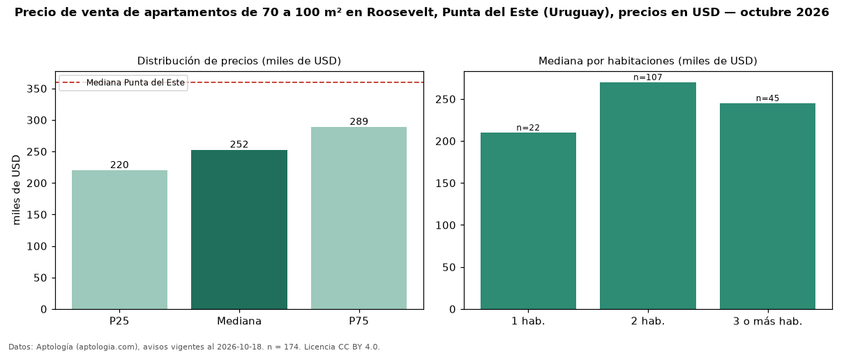 Precio de venta de apartamentos de 70 a 100 m² en Roosevelt, Punta del Este (Uruguay), precios en USD — octubre 2026
