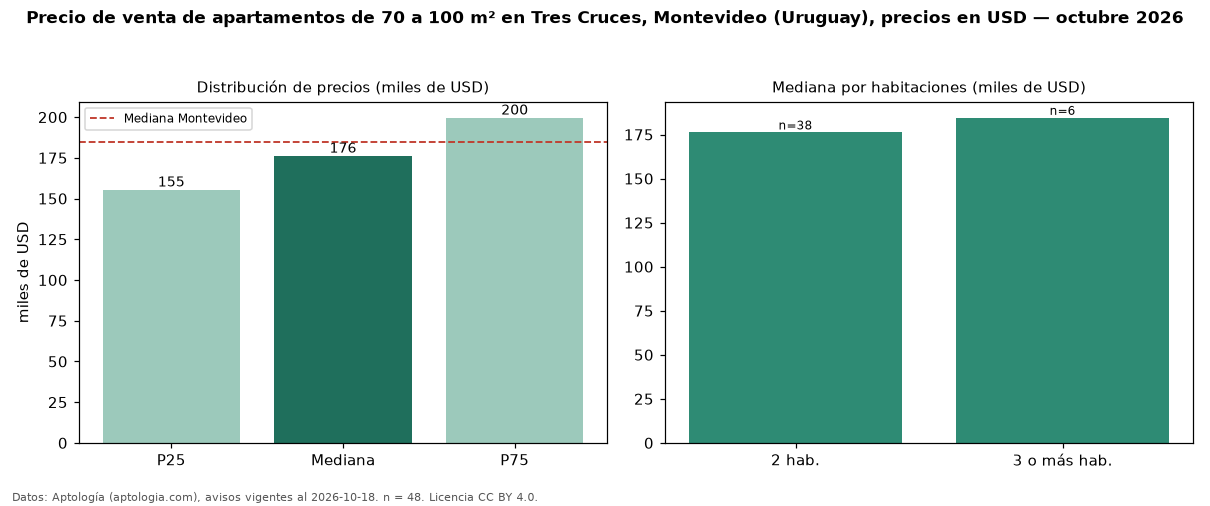 Precio de venta de apartamentos de 70 a 100 m² en Tres Cruces, Montevideo (Uruguay), precios en USD — octubre 2026