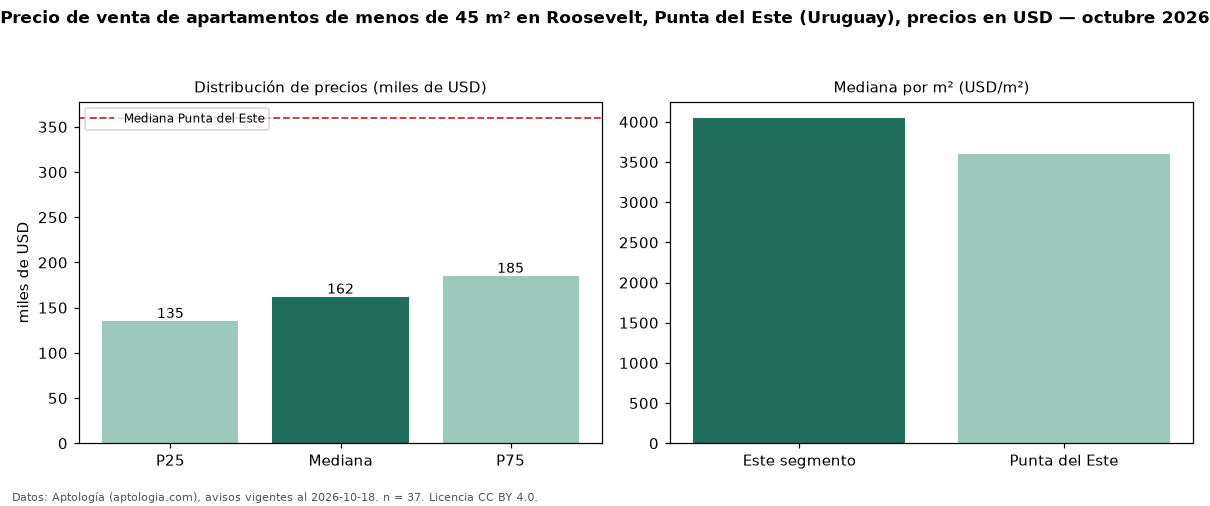 Precio de venta de apartamentos de menos de 45 m² en Roosevelt, Punta del Este (Uruguay), precios en USD — octubre 2026