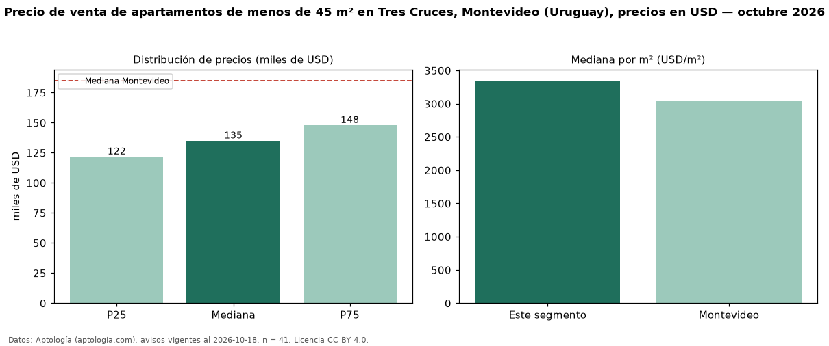 Precio de venta de apartamentos de menos de 45 m² en Tres Cruces, Montevideo (Uruguay), precios en USD — octubre 2026