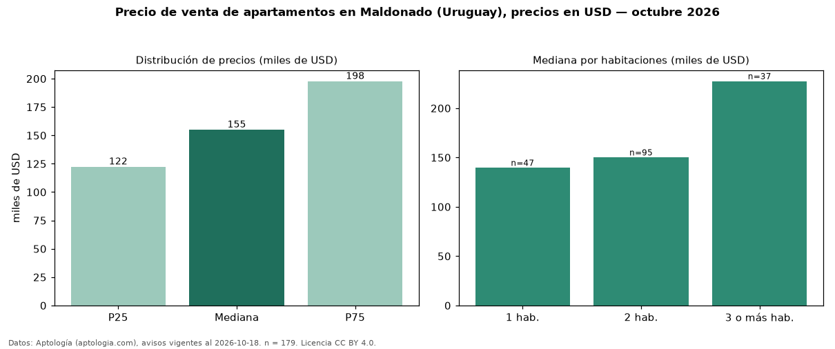 Precio de venta de apartamentos en Maldonado (Uruguay), precios en USD — octubre 2026