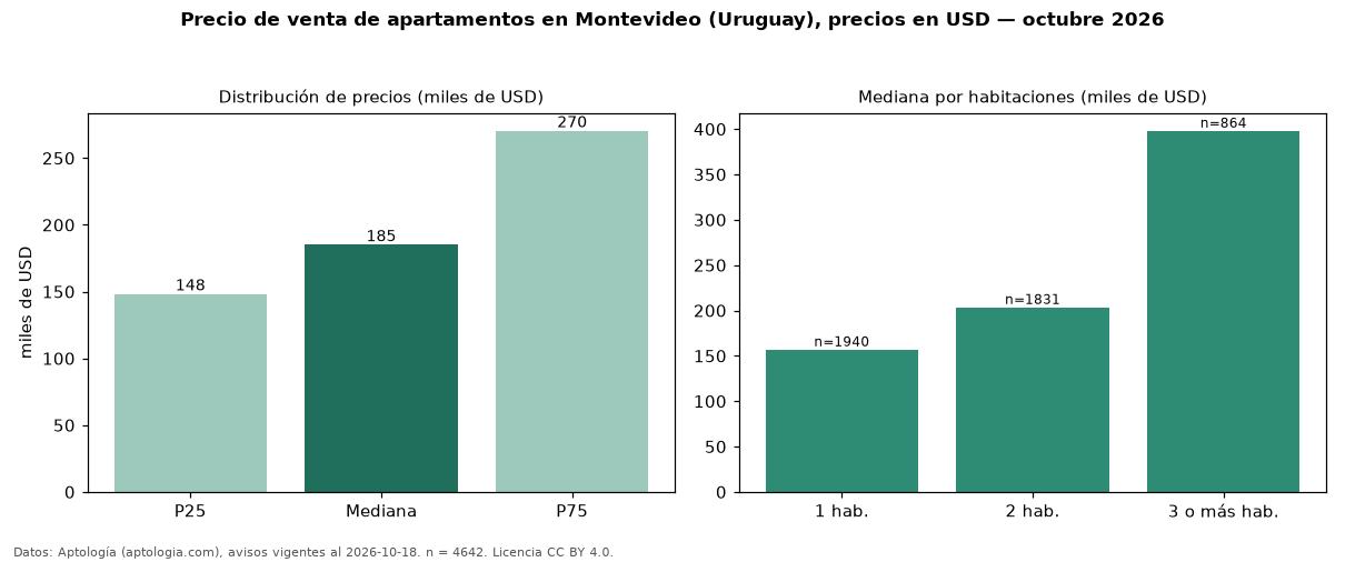 Precio de venta de apartamentos en Montevideo (Uruguay), precios en USD — octubre 2026