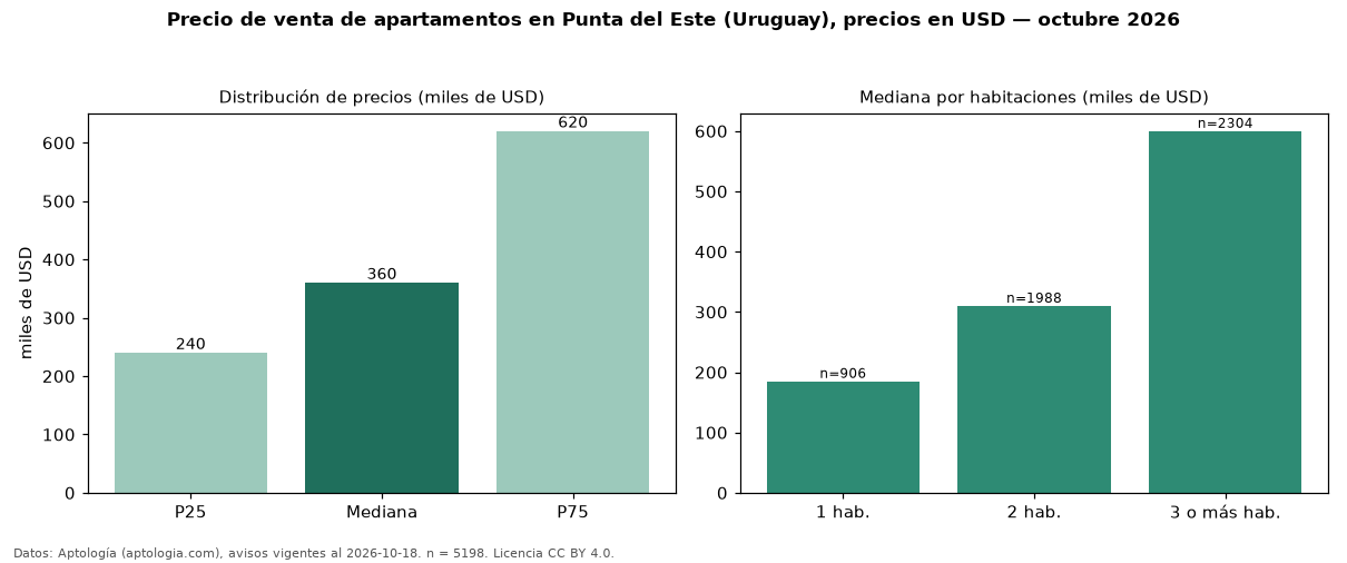 Precio de venta de apartamentos en Punta del Este (Uruguay), precios en USD — octubre 2026