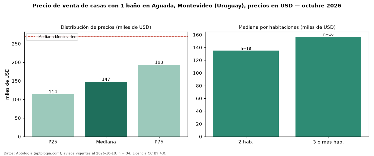 Precio de venta de casas con 1 baño en Aguada, Montevideo (Uruguay), precios en USD — octubre 2026