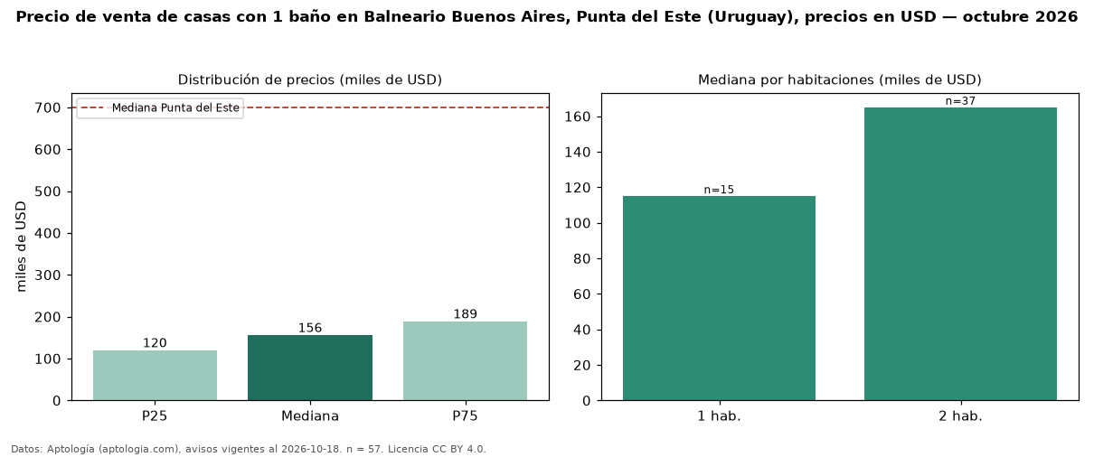 Precio de venta de casas con 1 baño en Balneario Buenos Aires, Punta del Este (Uruguay), precios en USD — octubre 2026