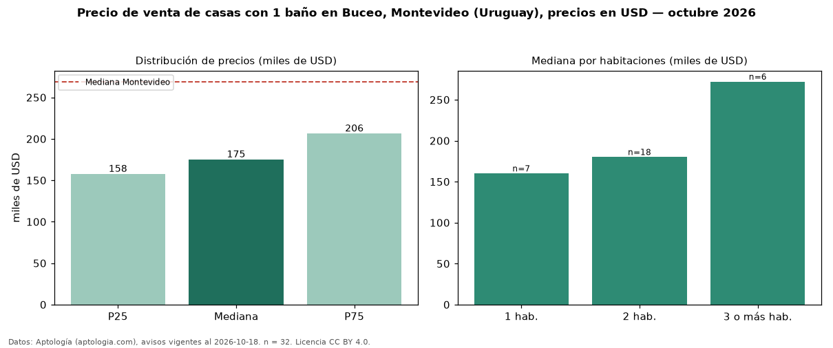 Precio de venta de casas con 1 baño en Buceo, Montevideo (Uruguay), precios en USD — octubre 2026