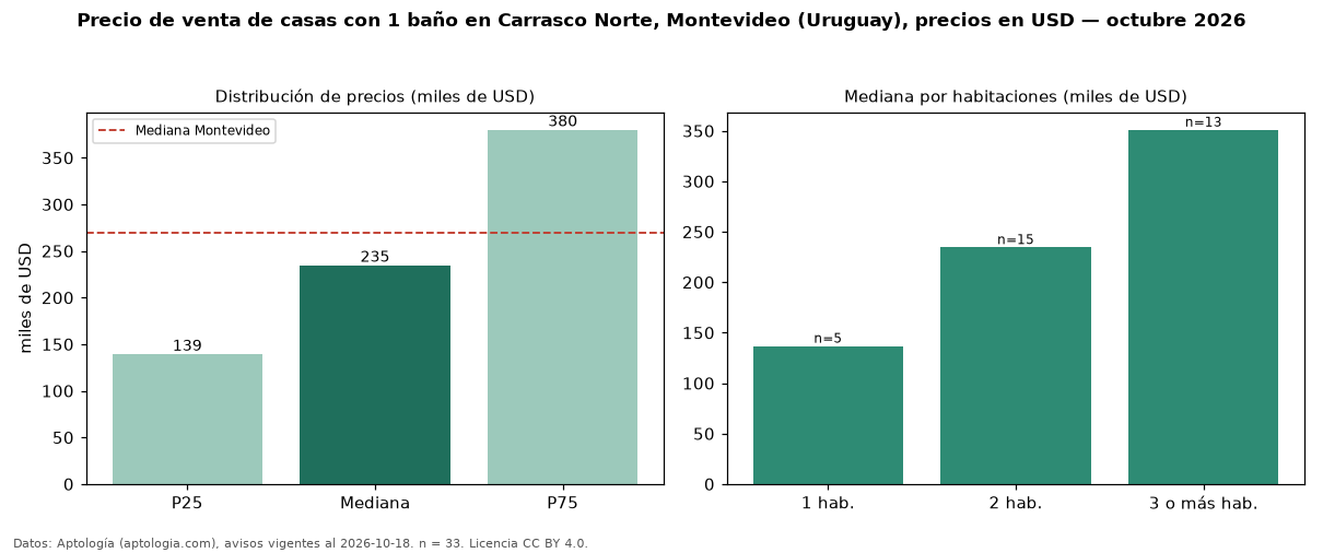 Precio de venta de casas con 1 baño en Carrasco Norte, Montevideo (Uruguay), precios en USD — octubre 2026
